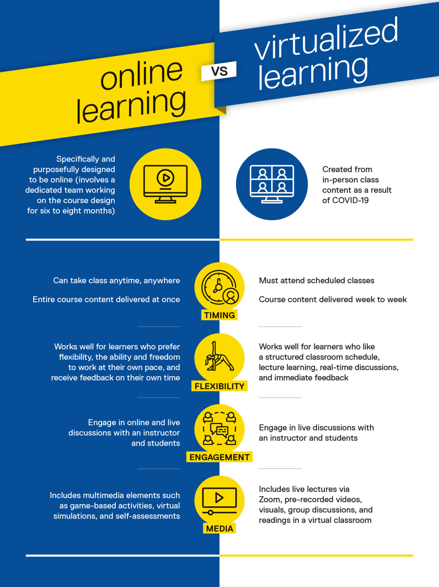 infographic for online learning vs. virtualized learning