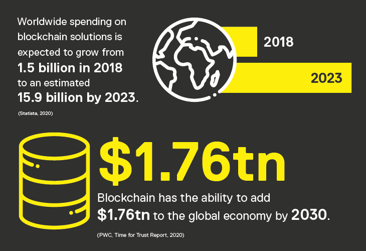 an infographic detailing blockchain for business stats